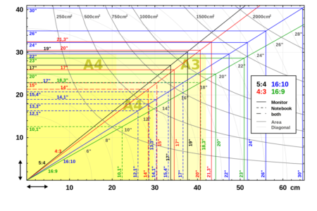 Screen sizes